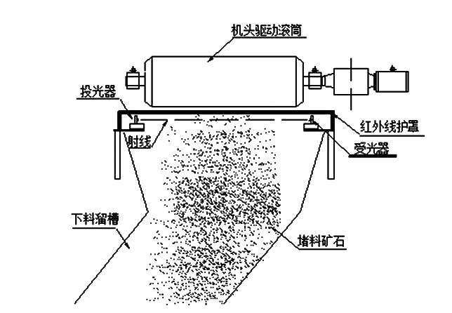 帶式輸送機下料溜槽堵塞怎么辦，如何預防？