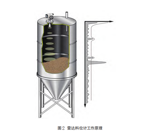 雷達(dá)料位計