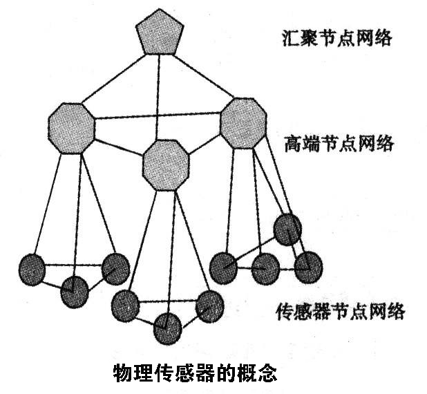 常見七種傳感器介紹，其中屬物理傳感器應用最廣泛 